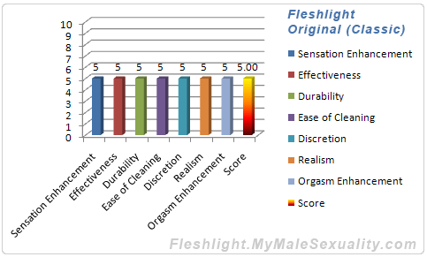 Fleshlight Speed Bump Rating Scale