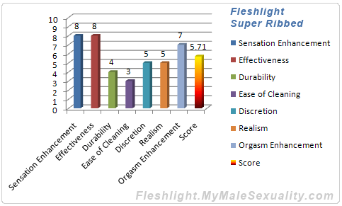 Fleshlight Super-Ribbed Rating Chart