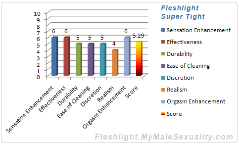 Fleshlight Super Tight Rating Scale
