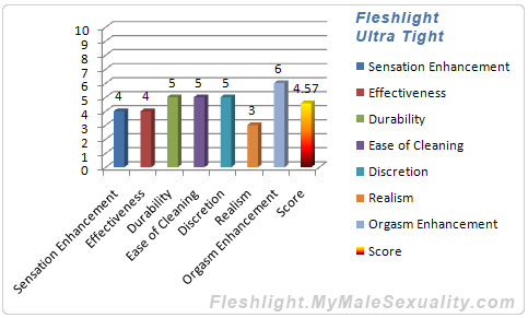 Fleshlight Ultra Tight Rating Scale