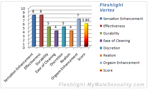 Fleshlight Vortex Rating Scale