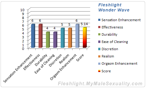 Fleshlight Wonder Wave Rating Scale